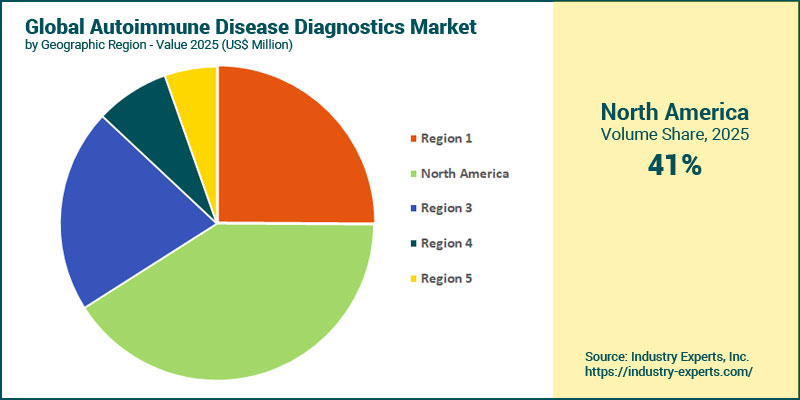 Autoimmune Disease Diagnostics Market by Region