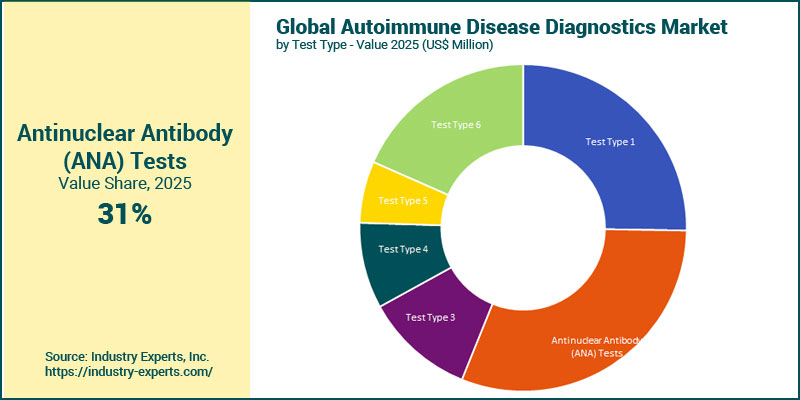 Autoimmune Disease Diagnostics Market by Test Type
