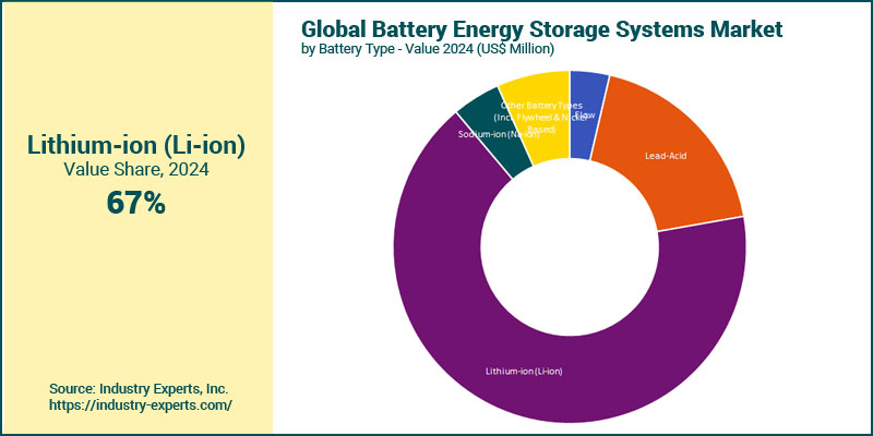 Battery Energy Storage Systems (BESS) Market by Battery Type