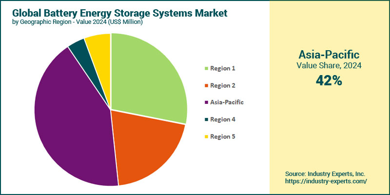 Battery Energy Storage Systems (BESS) Market by Region