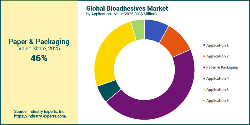 Bioadhesives Market by Application