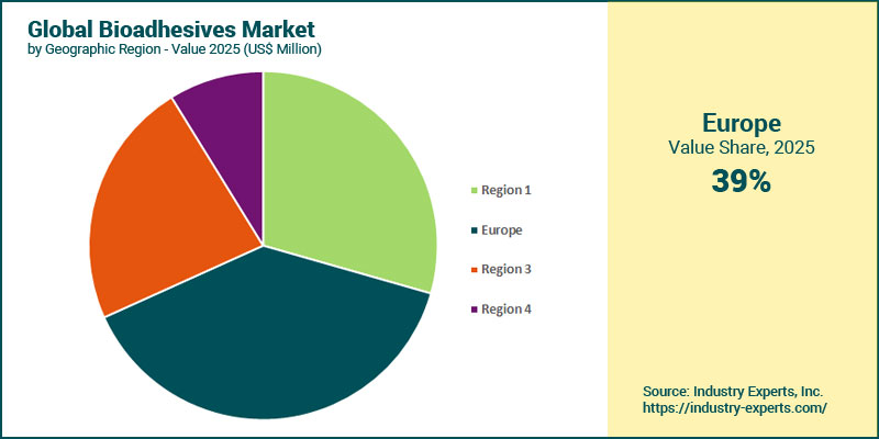 Bioadhesives Market by Region