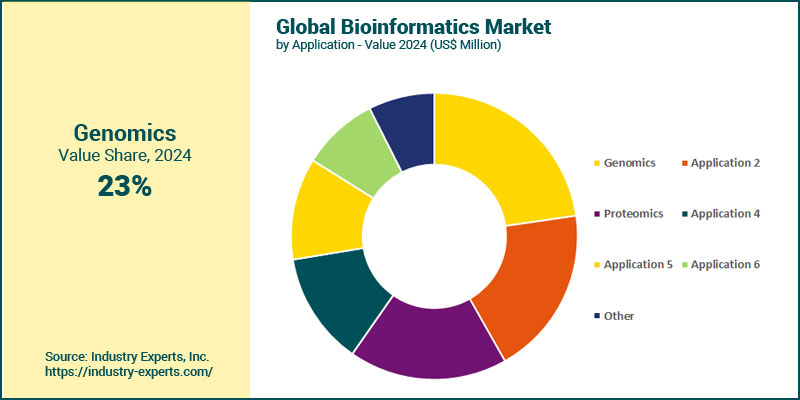 Global Bioinformatics Market by Application