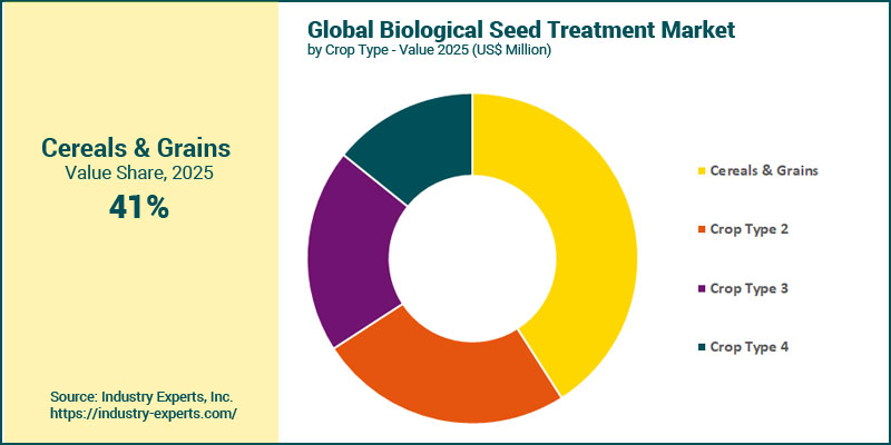 Biological Seed Treatment Market by Crop Type