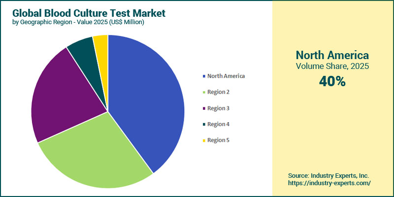 Blood Culture Test Market by Region