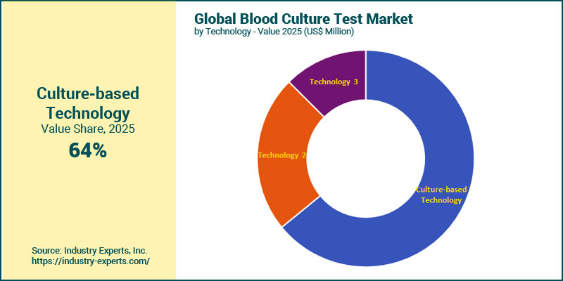 Blood Culture Test Market by Technology