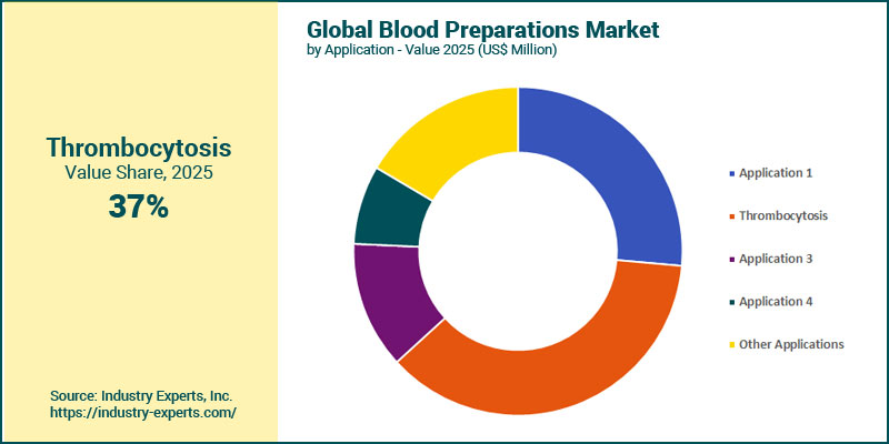 Blood Preparations Market by Application