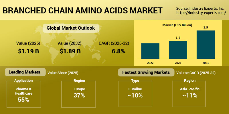 Branched Chain Amino Acids Market