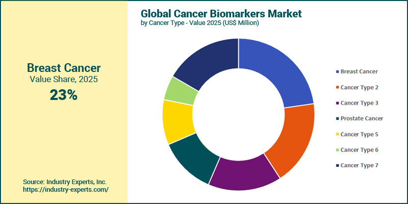 Global Cancer Biomarkers Market by Cancer Type