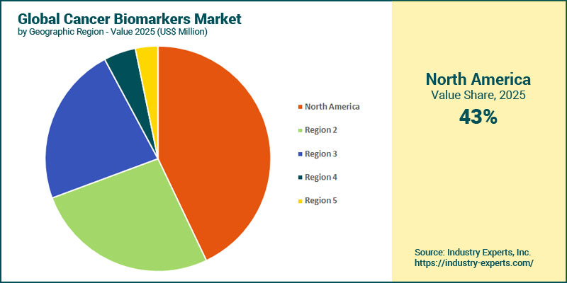Global Cancer Biomarkers Market by Region