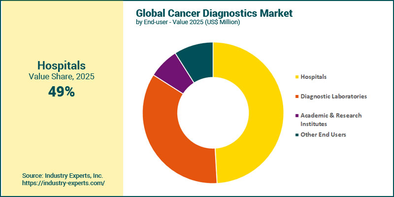 Cancer Diagnostics Market by End-user