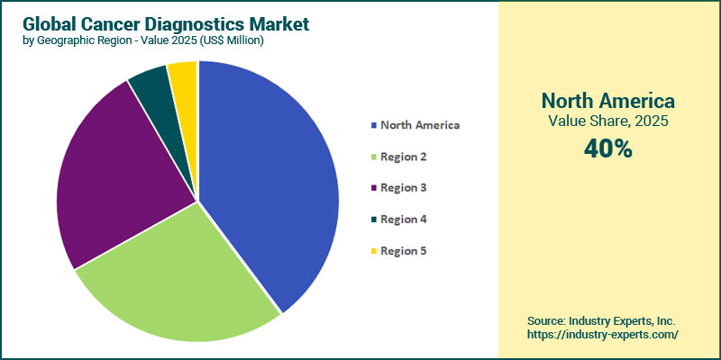 Cancer Diagnostics Market by Region