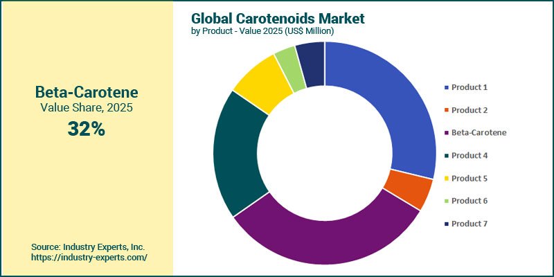Global Carotenoids Market by Product