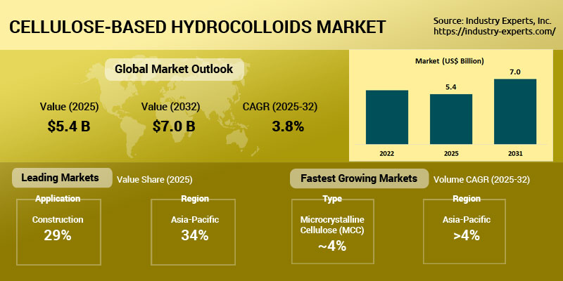 Cellulose-based Hydrocolloids Market