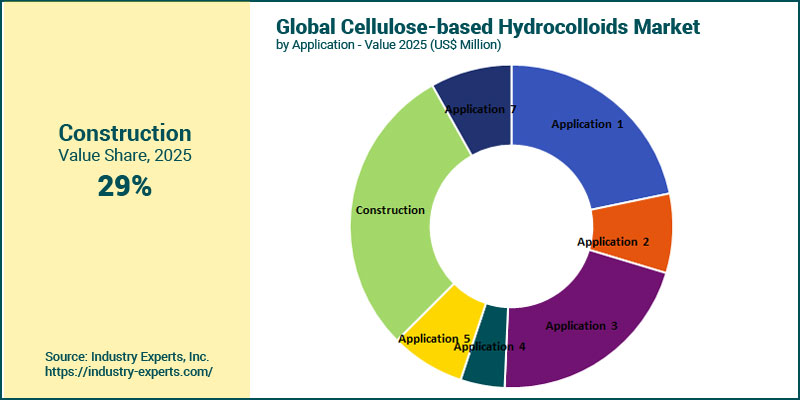 Cellulose-based Hydrocolloids Market by Application
