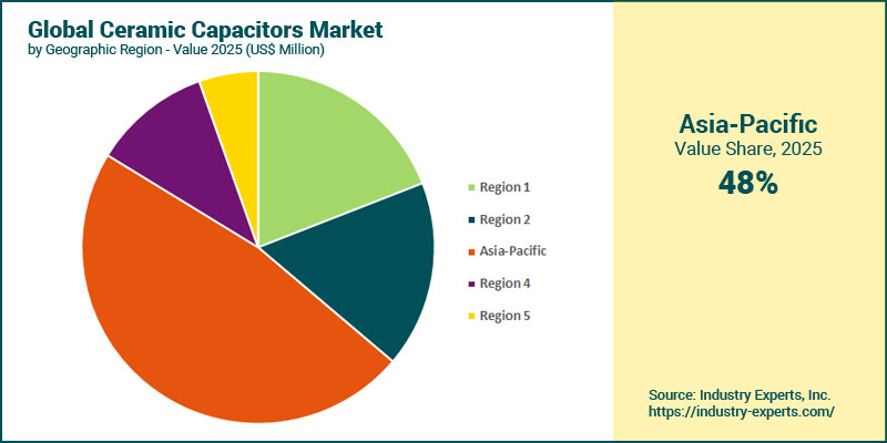 Ceramic Capacitors Market by Region