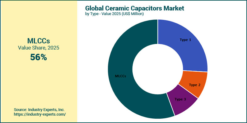 Ceramic Capacitors Market by Type