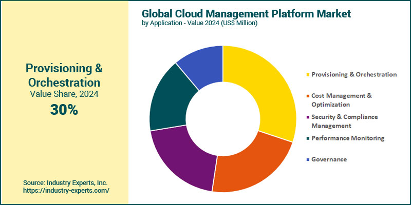 Cloud Management Platform Market by Application