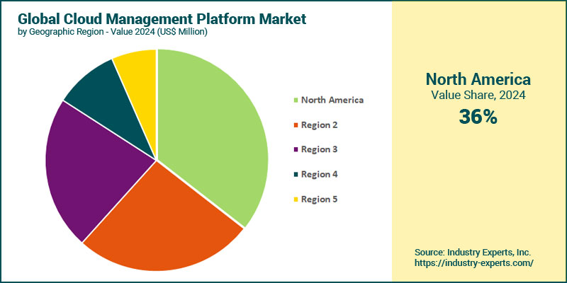 Cloud Management Platform Market by Region