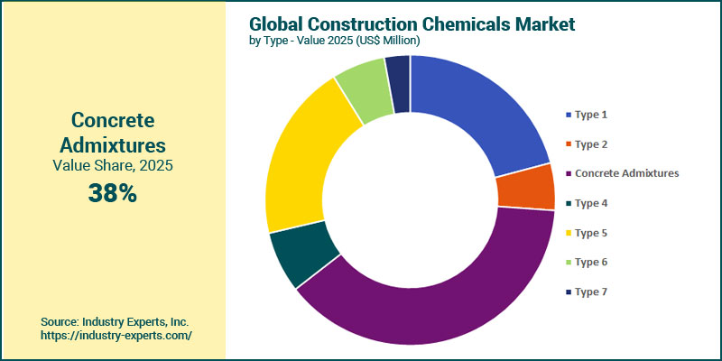 Construction Chemicals Market by Type