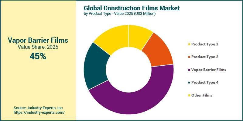 Construction Films Market by Product