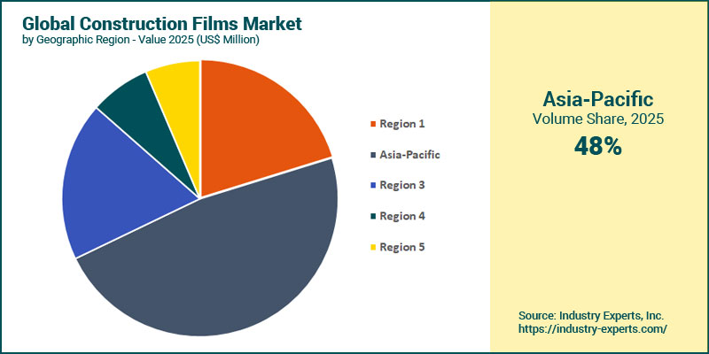 Construction Films Market by Region