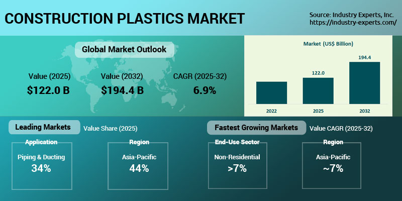 Construction Plastics Market