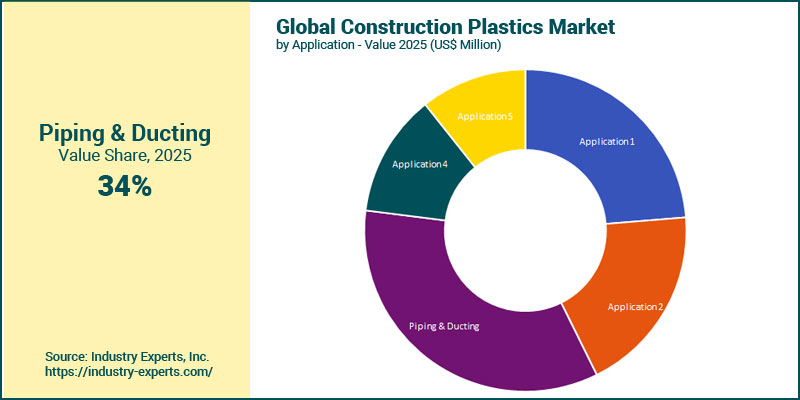 Construction Plastics Market by Application