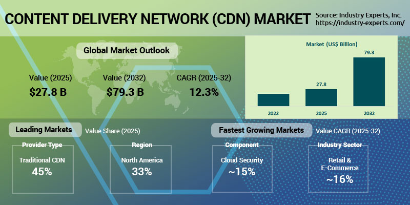 Content Delivery Network (CDN) Market