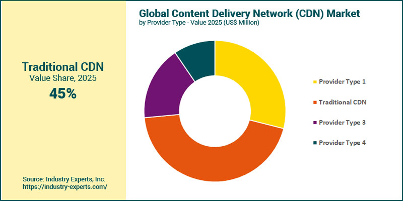 Content Delivery Network (CDN) Market by Provider