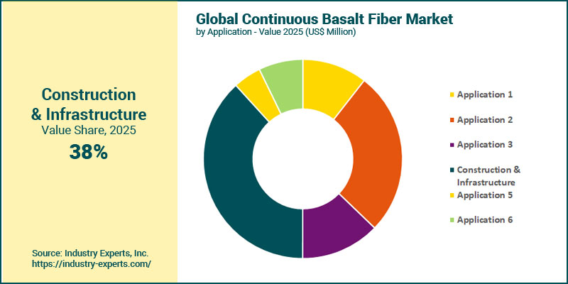 Global Continuous Basalt Fiber (CBF) Market by Application