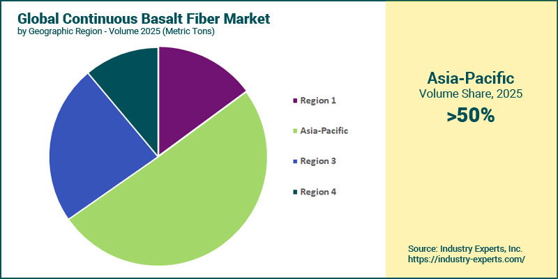 Global Continuous Basalt Fiber (CBF) Market by Region