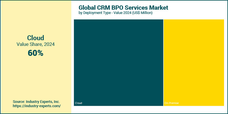 CRM BPO Services Market by Deployment Type