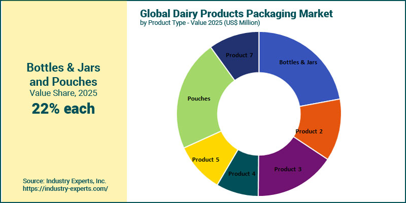 Dairy Products Packaging Market by Product