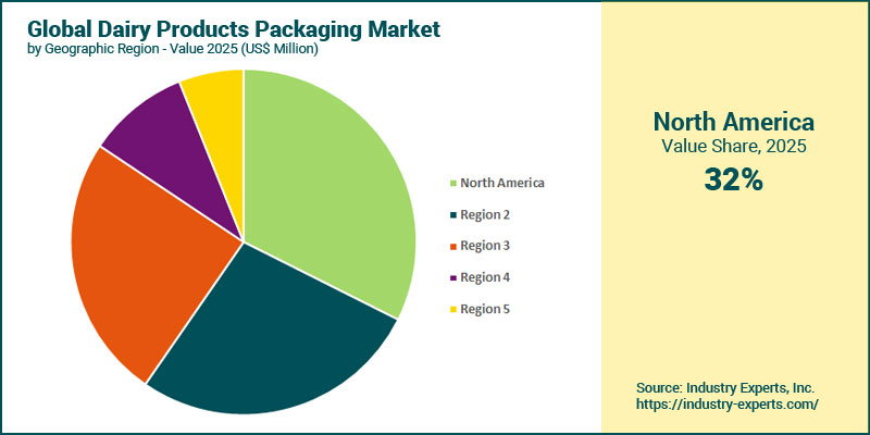 Dairy Products Packaging Market by Region