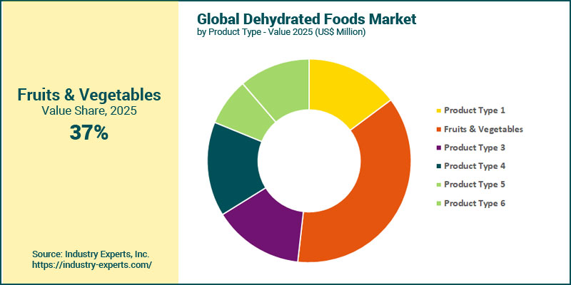 Dehydrated Foods Market by Product Type