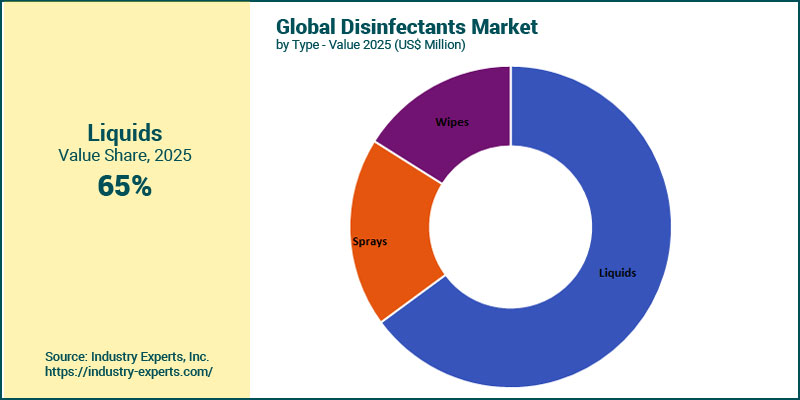 Global Disinfectants Market by Type