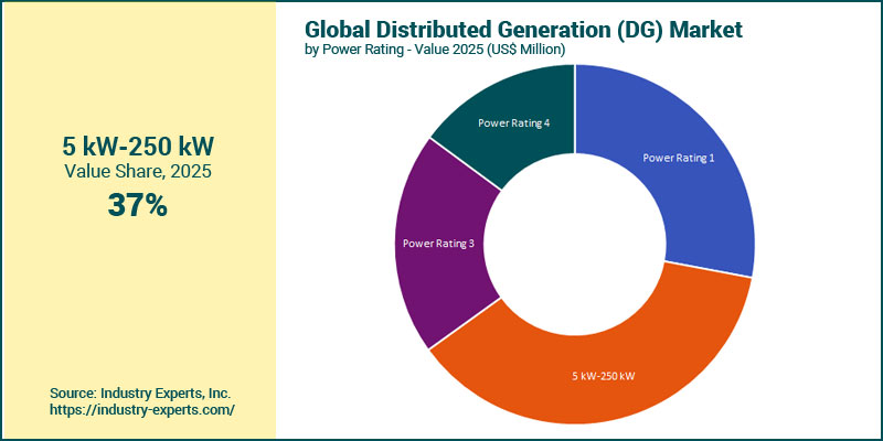 Distributed Generation Market by Power Rating