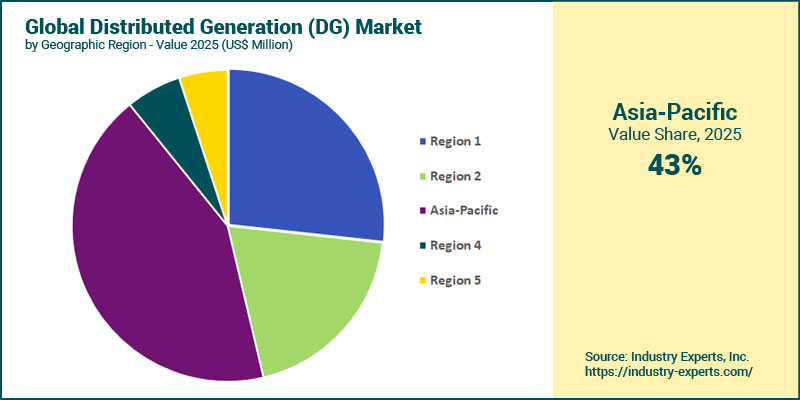 Distributed Generation Market by Region