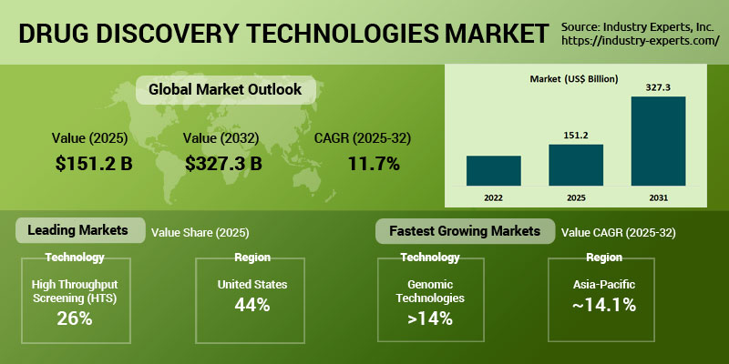 Drug Discovery Technologies Market | Trends & Forecast 2025-2032