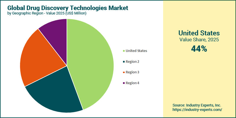 Drug Discovery Technologies Market by Region