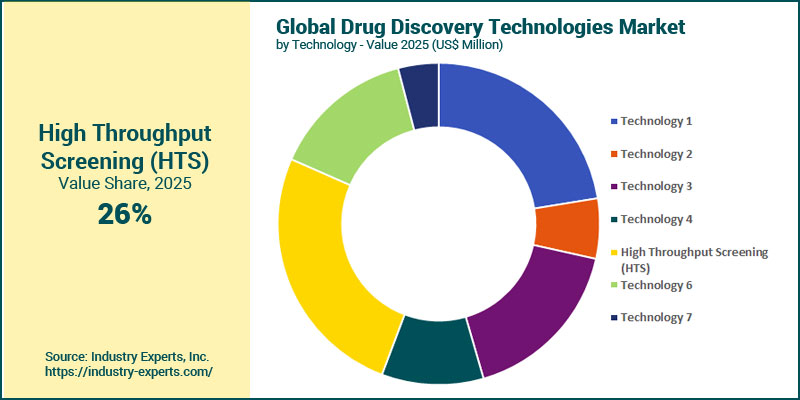 Drug Discovery Technologies Market by Technology
