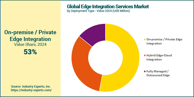 Edge Integration Services Market by Deployment type
