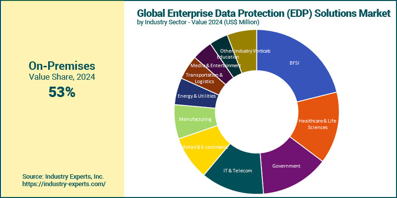 EDP Solutions Market by Industry Sector