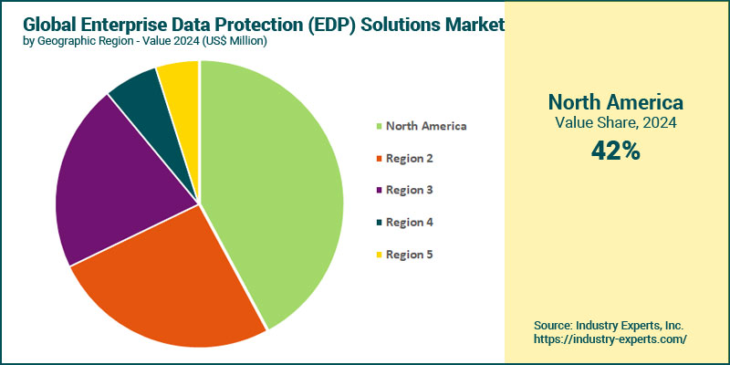 EDP Solutions Market by Region