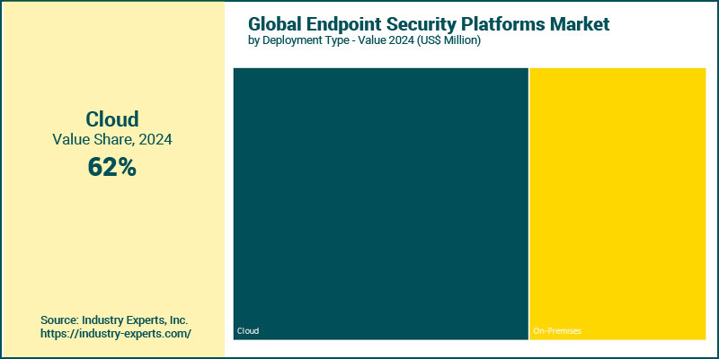 Endpoint Security Platforms Market by Deployment