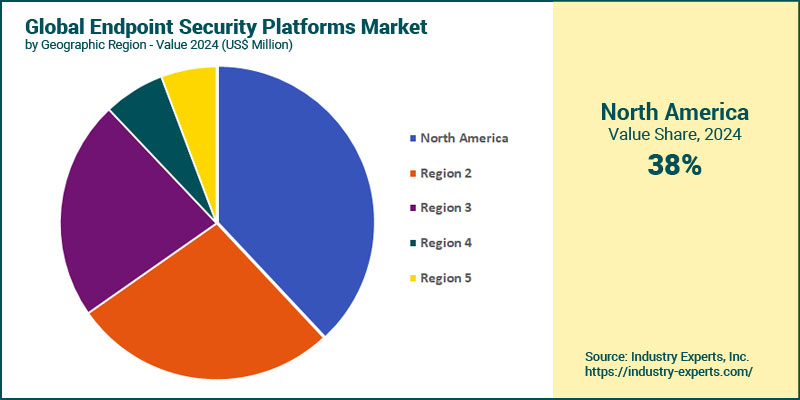 Endpoint Security Platforms Market by Region