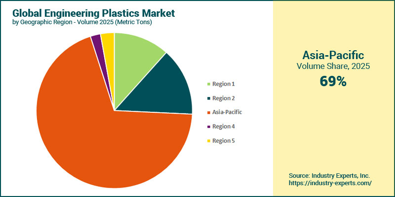 Engineering Plastics Market by Region