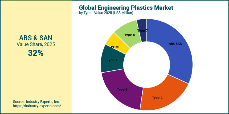 Engineering Polymers Market by Type