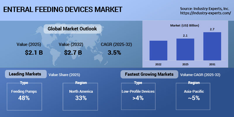 Enteral Feeding Devices Market